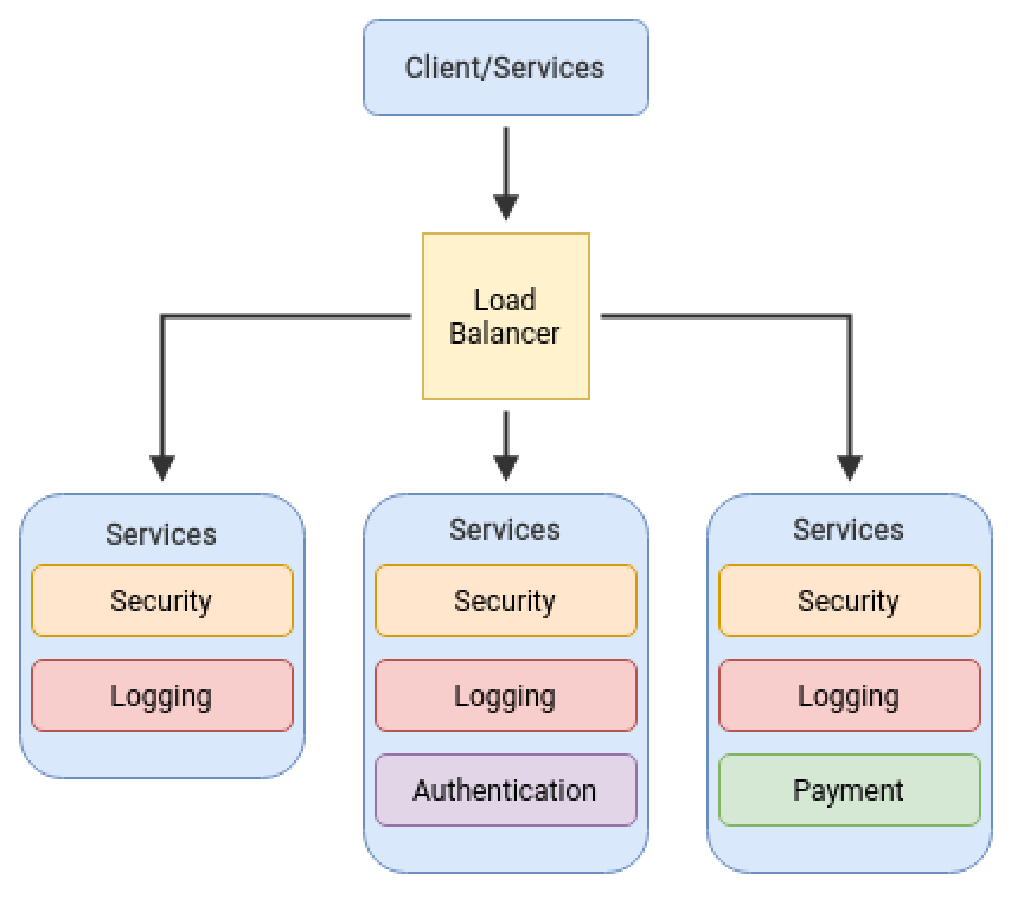 Components api